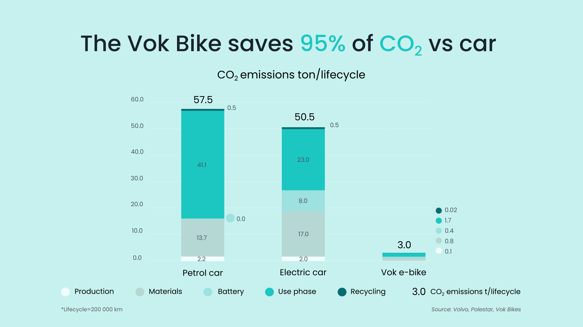 CO2 emissions comparison car vs cargo bike